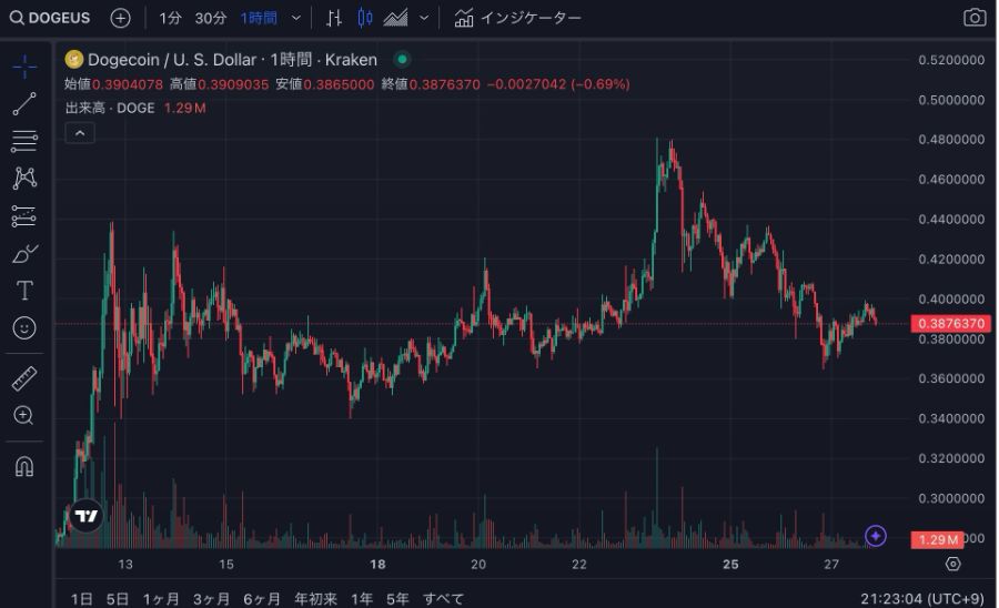 ドージコイン（DOGE）と米ドル（USD）の1時間足チャートを示すグラフ