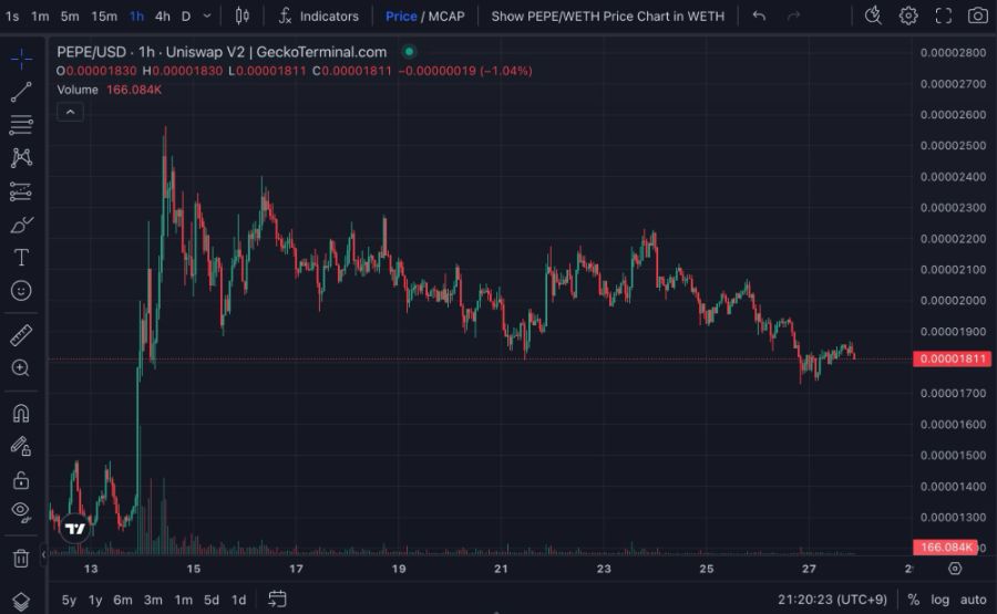 PEPE/USDTの1時間足チャート、価格は下落傾向で現在0.00001811ドル付近を推移。