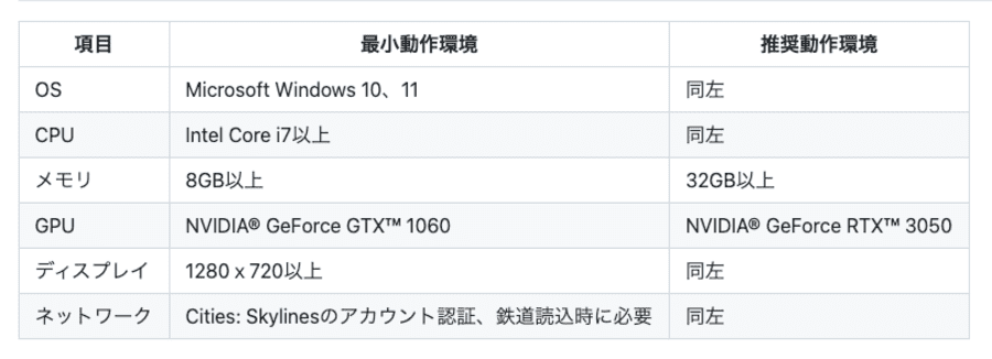 PLATEAU推奨スペック