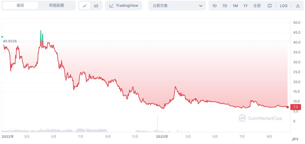 PLT（パレットトークン）の価格・チャート推移