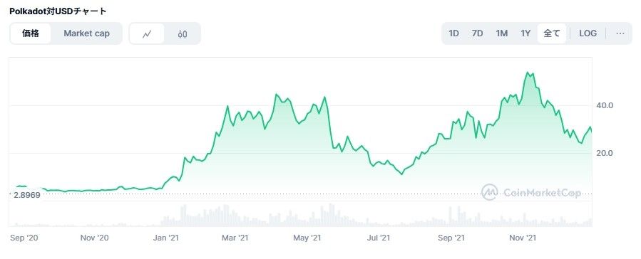 2021年DOT価格チャート