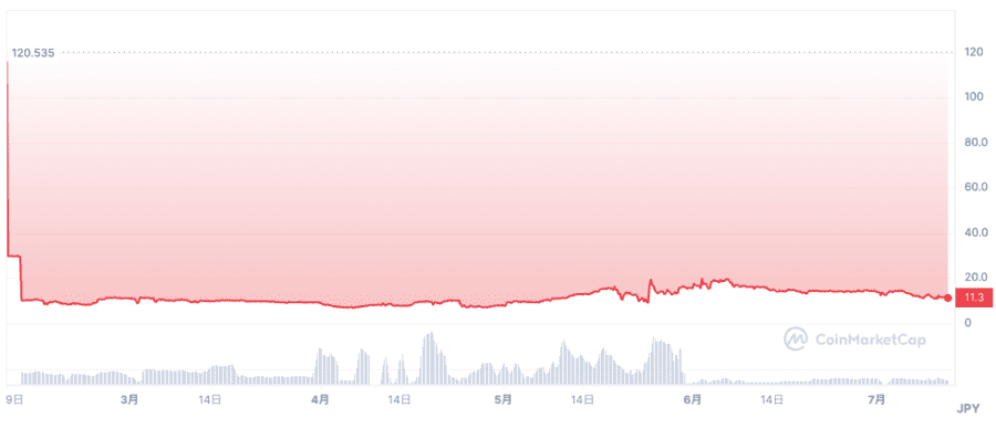 GXEの価格動向