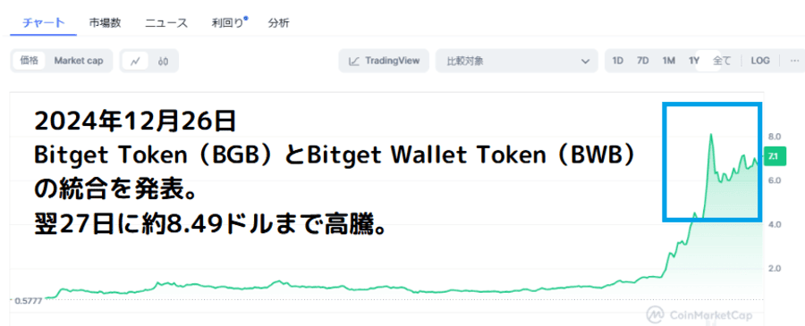 Bitget Token（BGB）