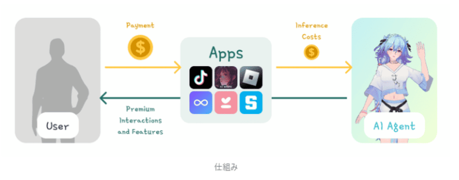 Virtuals Protocol（VIRTUAL）