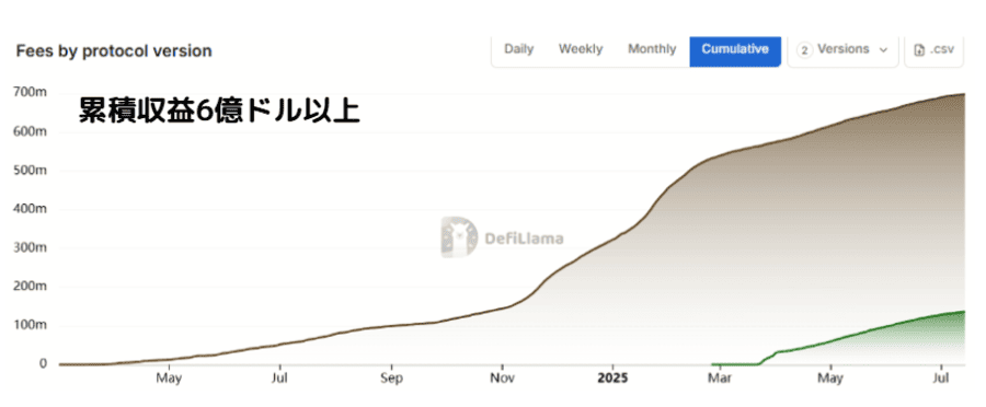 Pump.fun累計収益