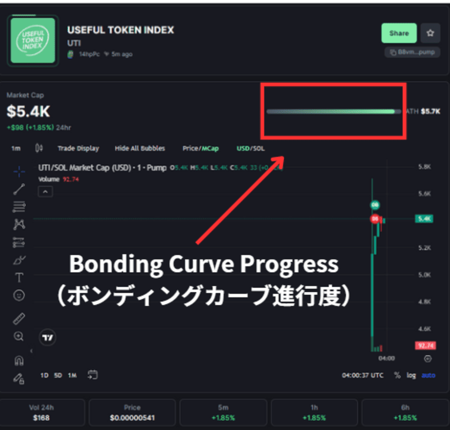 ボンディングカーブ進行度