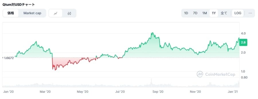 2020年のQTUM価格チャート