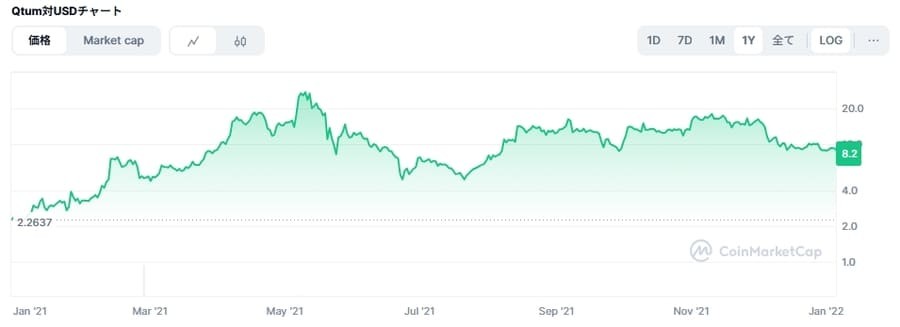 2021年のQTUM価格チャート
