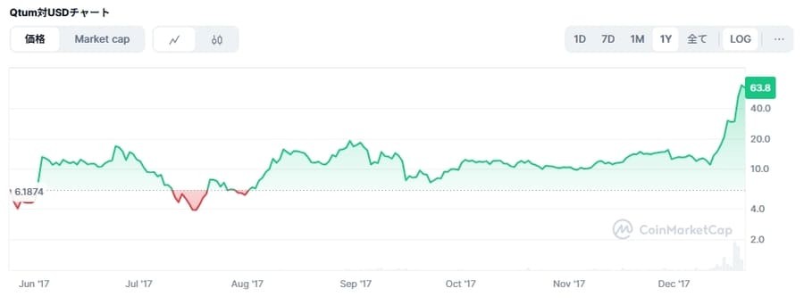 2017年のQTUM価格チャート