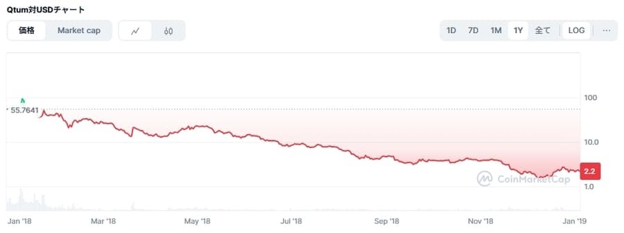 2018年のQTUM価格チャート