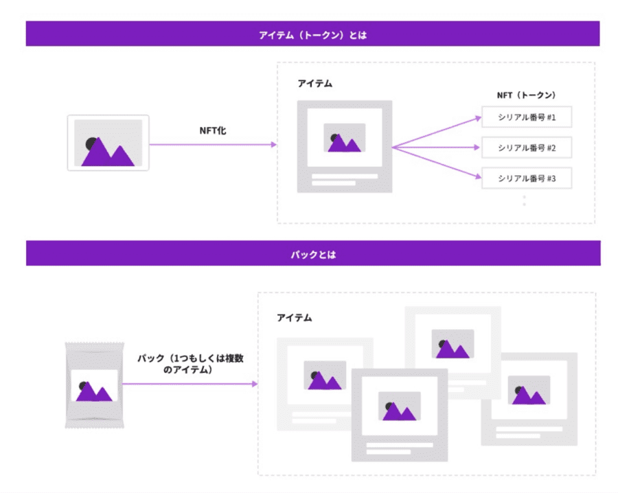 アイテム、パックなどの独自用語がある