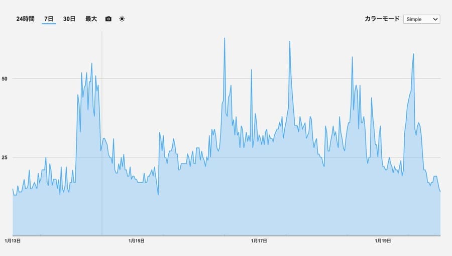 Ethereum Gas Price Chart