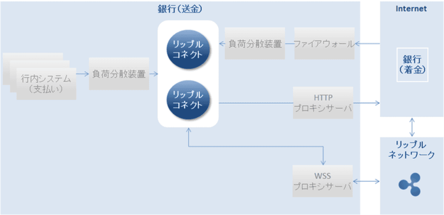 国際送金網の構築図