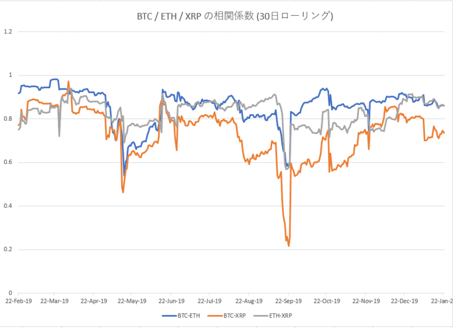 BTC/ETH/XRPの相関関係