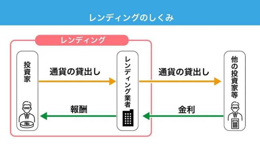 レンディングの仕組み