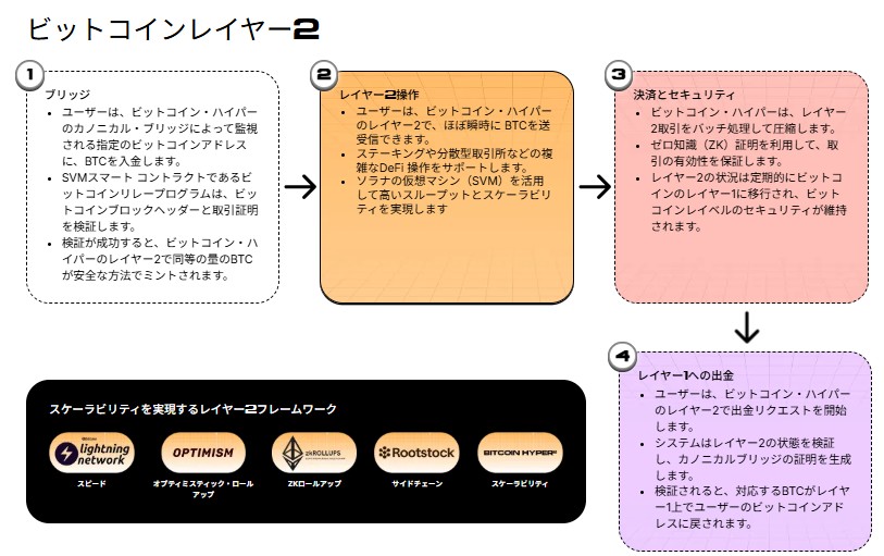 Bitcoin Hyperプロジェクトのステップ構成と特徴を図解したフローチャート形式のビジュアル。各ステップは色分けされ、中央にレイヤー2の特徴やステーキング報酬が記載されている