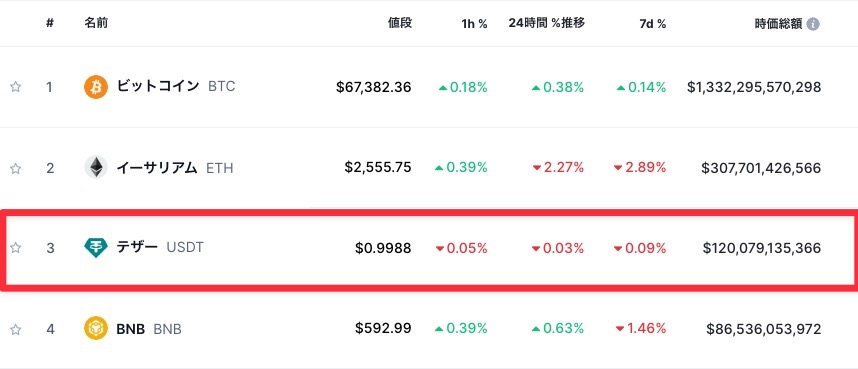 2024年10月24日時点でのUSDTの時価総額