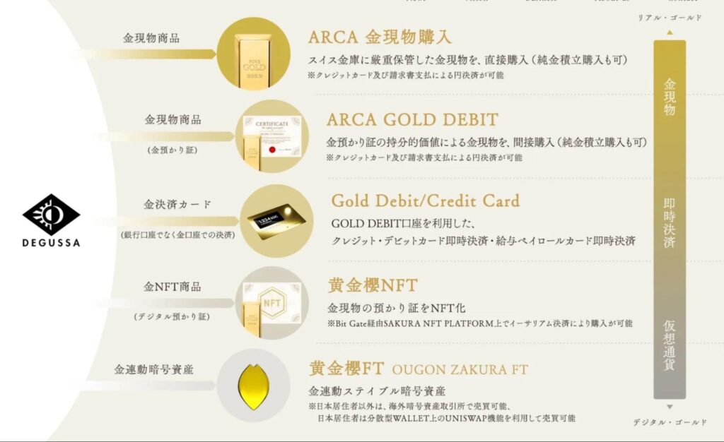 OUGON ZAKURA プロジェクトでは、金（ゴールド）を価値の裏付けとする仮想通貨「黄金櫻FT」や、金現物の預かり証NFT「黄金櫻NFT」を発行