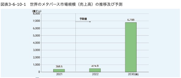 総務省が発表する世界のメタバース市場規模