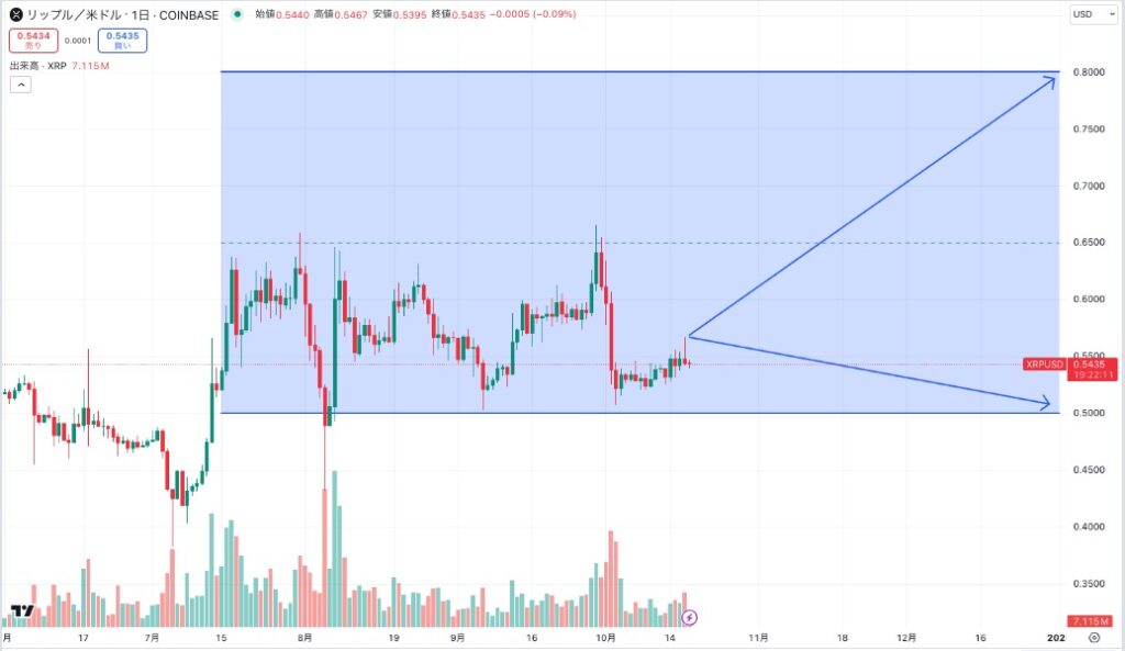 2024年末までにのXRPの価格予想