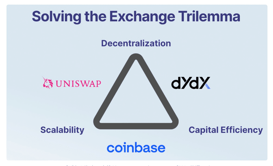 Solving the Exchange Trilemma