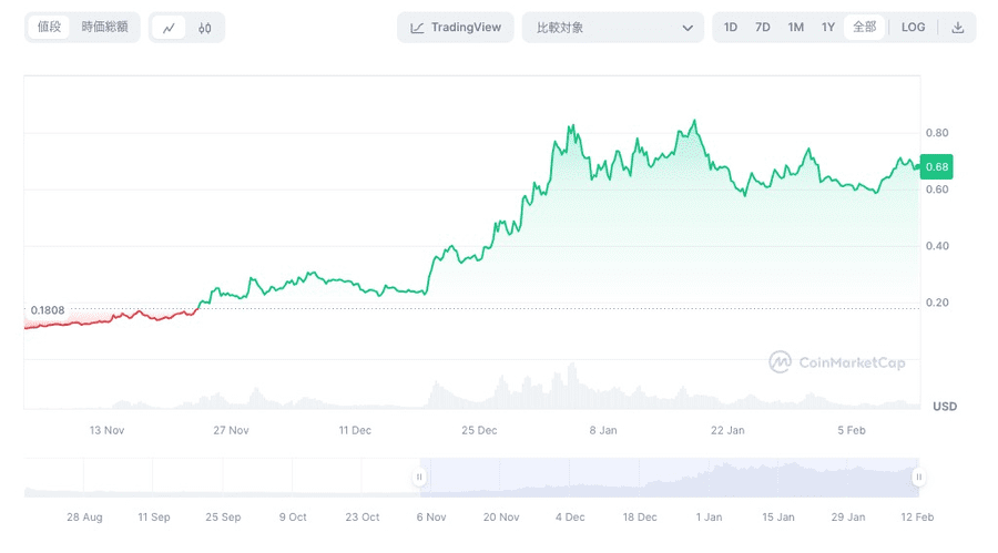 仮想通貨SEIの価格動向