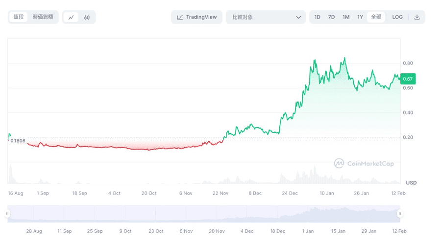 仮想通貨SEIの価格動向