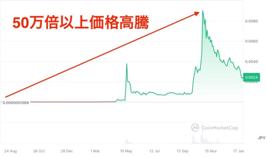 SHIBは50万倍以上価格が高騰