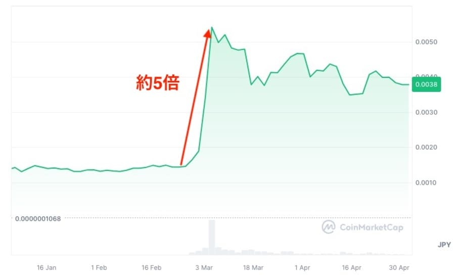 SHIBの価格はミームコインブームで約5倍価格高騰