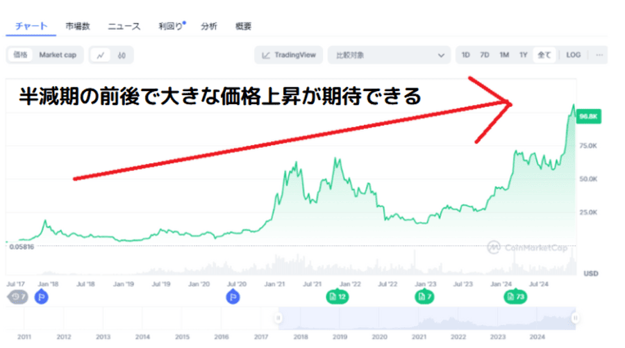 半減期の前後で大きな価格上昇が期待できるビットコインの価格表