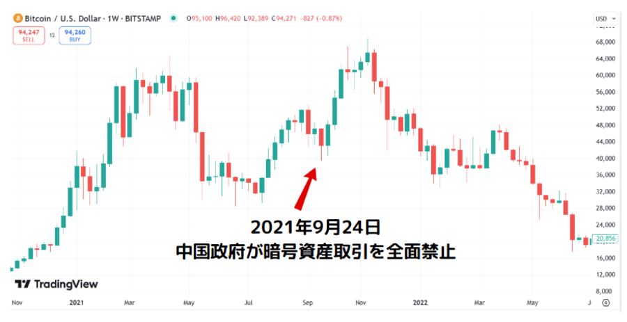 中国政府が暗号資産取引を全面禁止した際のビットコイン価格表