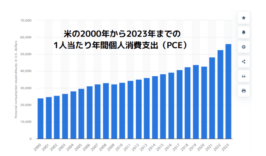 米の2000年から2023年までの1人当たり年間個人消費支出（PCE）