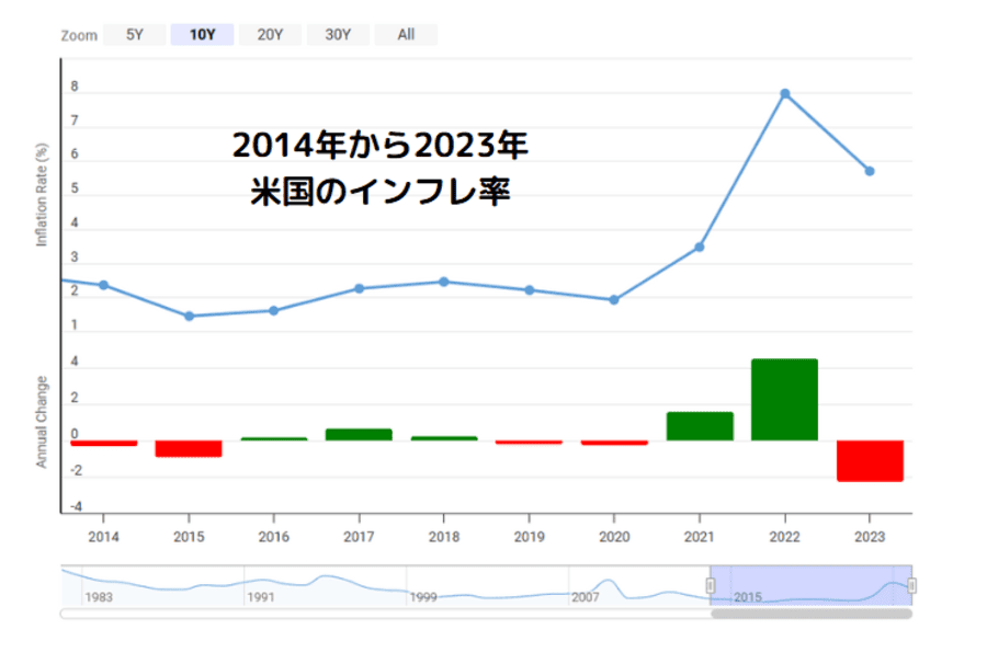 2014年から2023年米国のインフレ率