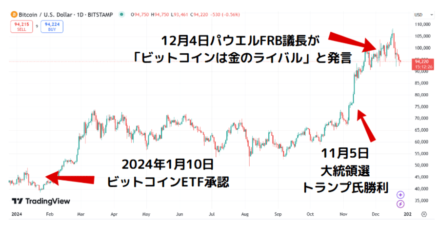 様々な出来事でが影響したビットコインの価格表