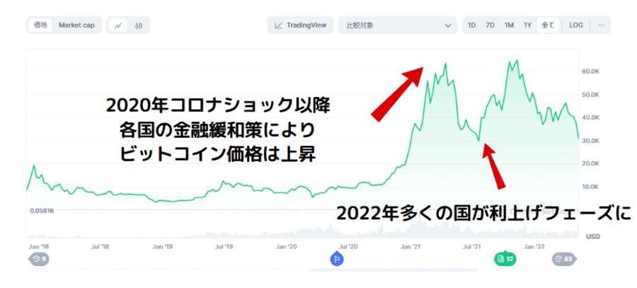 ビットコインの価格が大きく上昇した表