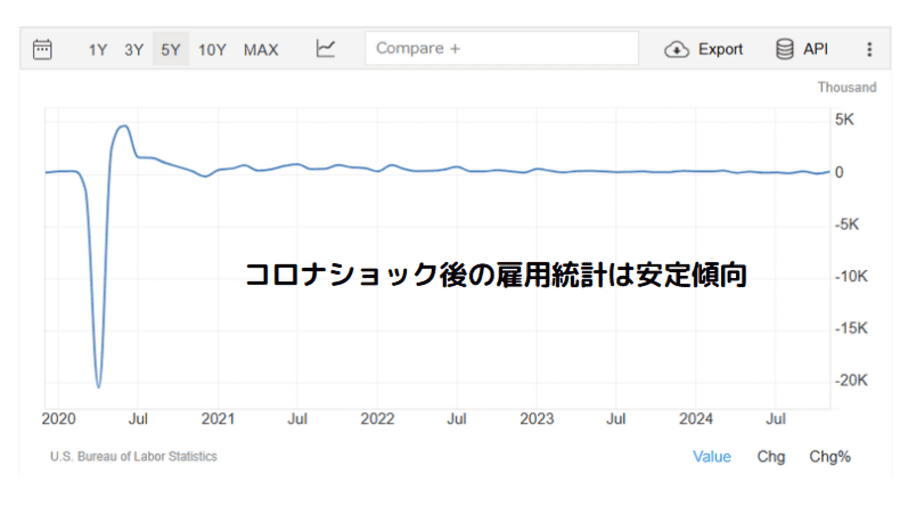 コロナショック後の雇用統計