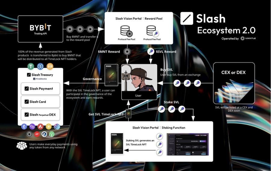 Slash Vision Labsエコシステム