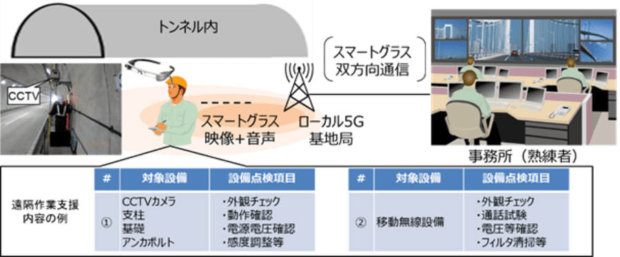 トンネル内の点検作業