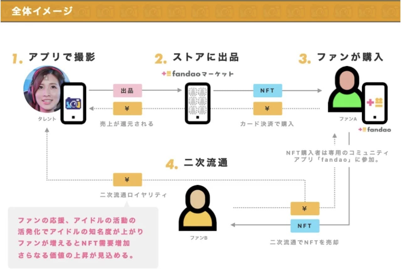 snaftyとfandaoの全体イメージ