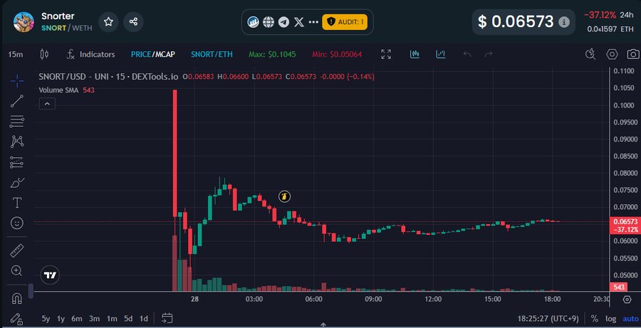 Snorter Botの取引チャート画面。急上昇後に下落し、価格が安定している様子が示されている。現在価格は0.068573ドルで、仮想通貨取引プラットフォーム上の価格推移を可視化している。