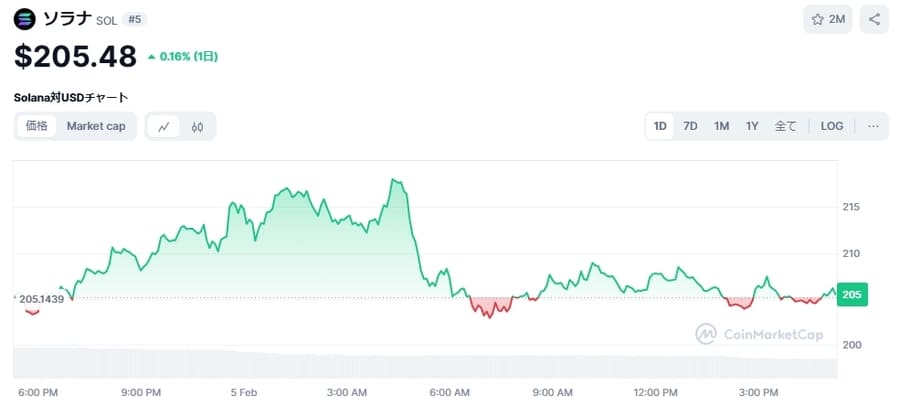 ソラナ（SOL）価格チャート