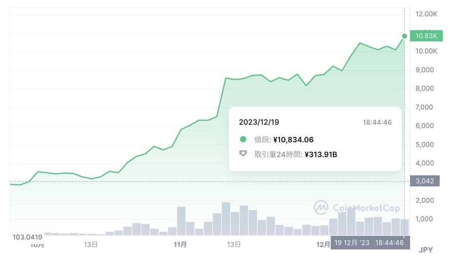 Solana価格チャート