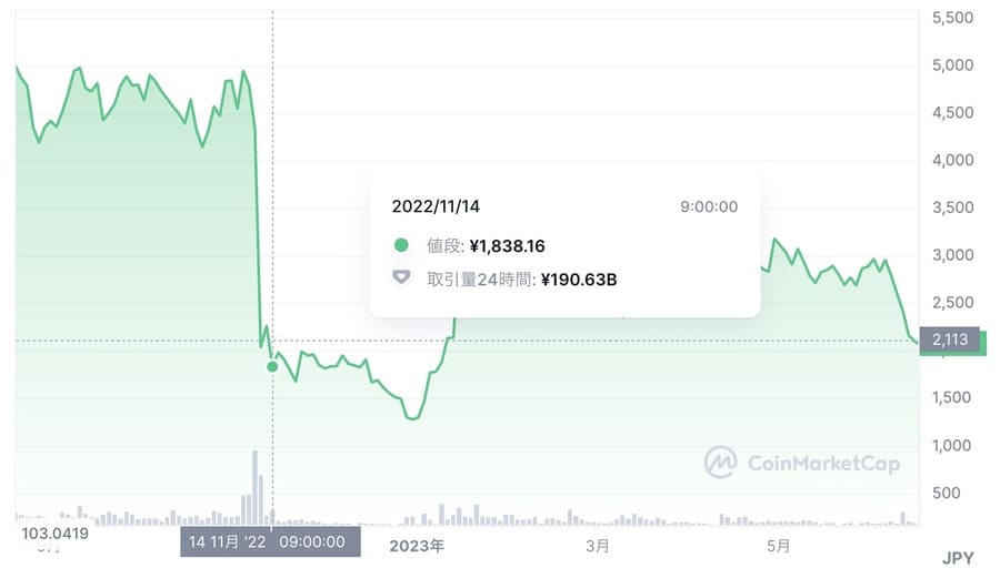 Solana価格チャート