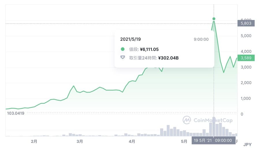 Solana価格チャート