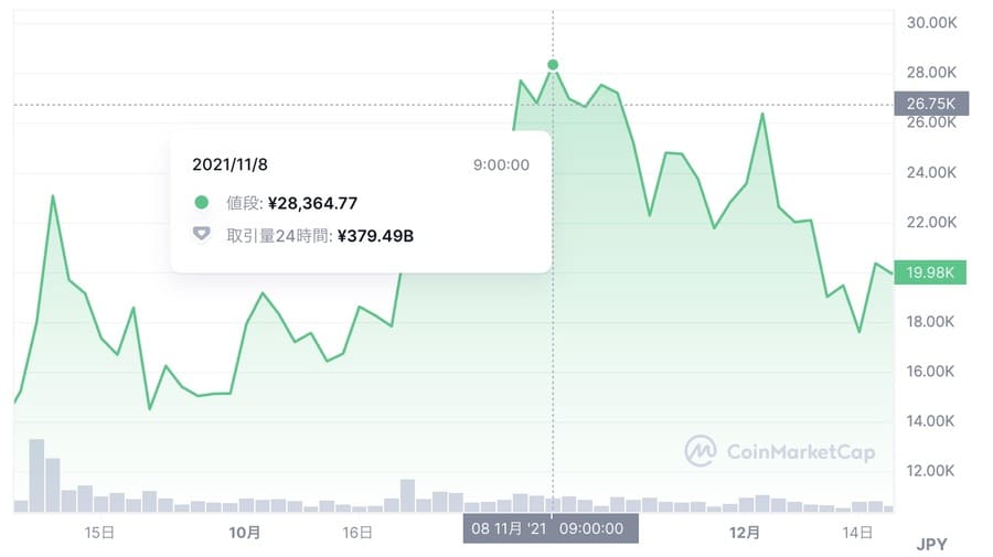 Solana価格チャート