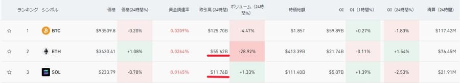 暗号資産ランキング ETH SOL 取引量比較