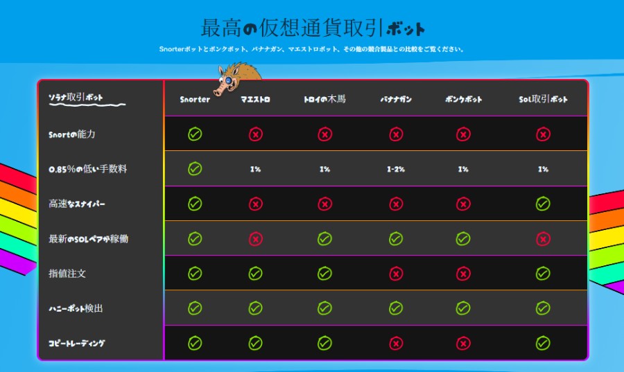 複数のミームコインを比較するチャート表。各トークンの特徴、価格、ステーキング対応可否などが一目で分かる一覧で、Snorter Bot、LetsBonk、Turboなどが横並びで比較されている。