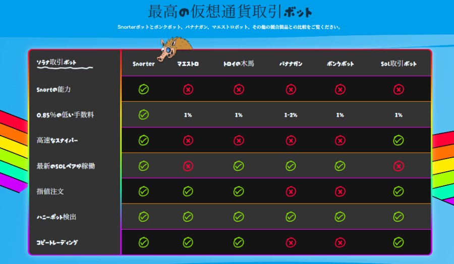 青い背景に、複数の暗号資産やプラットフォーム名が並ぶ比較表。行ごとにサービス名、列ごとに機能や手数料の有無が表示され、緑のチェックマークや赤いバツ印で特徴が示されている。両端には虹色の装飾が描かれている。
