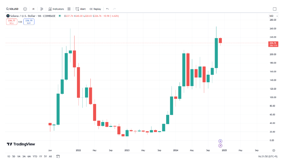 SOLUSD monthly