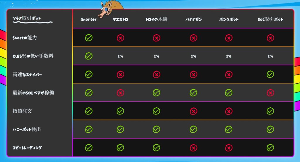 Snorterと他の取引ボット（マエストロ、ボンクボット、人間、バナナガン、Trojan、Sol(トレンド外)）のコストとスピード比較表。取引手数料、取引スピード、機能数などの比較